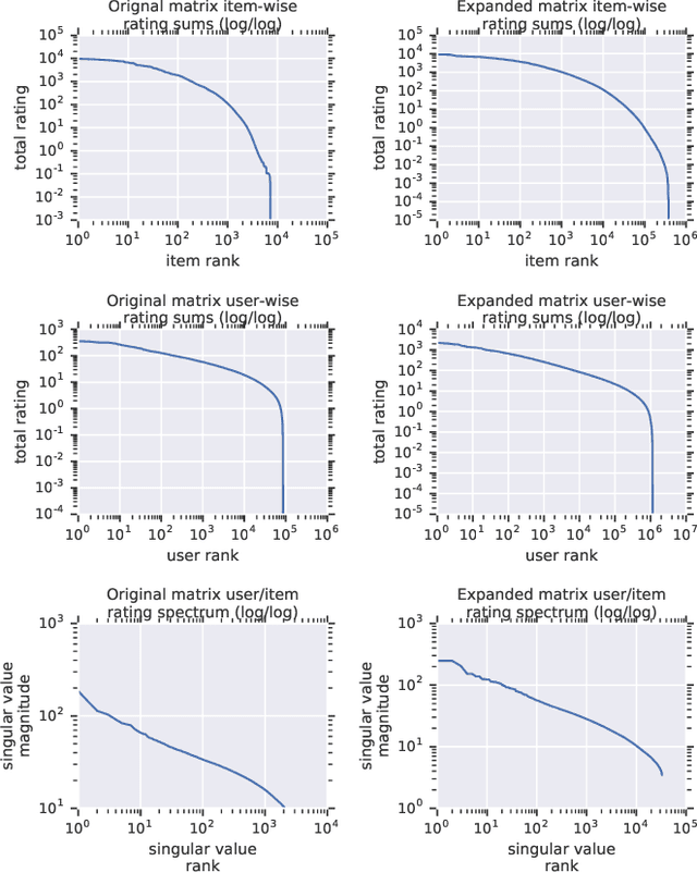 Figure 4 for Scalable Realistic Recommendation Datasets through Fractal Expansions