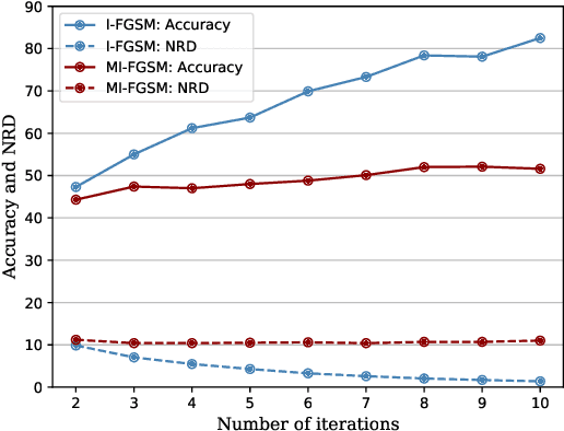 Figure 3 for Distorting Neural Representations to Generate Highly Transferable Adversarial Examples