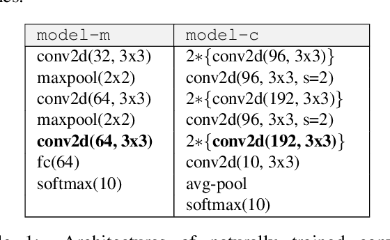 Figure 2 for Distorting Neural Representations to Generate Highly Transferable Adversarial Examples