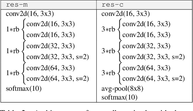 Figure 4 for Distorting Neural Representations to Generate Highly Transferable Adversarial Examples