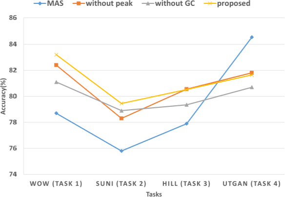 Figure 3 for Continual Learning for Steganalysis