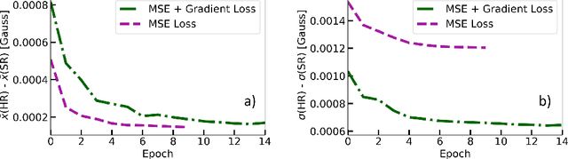Figure 2 for Single-Frame Super-Resolution of Solar Magnetograms: Investigating Physics-Based Metrics \& Losses