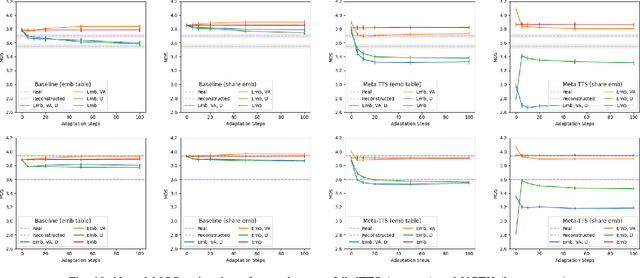 Figure 2 for Meta-TTS: Meta-Learning for Few-Shot Speaker Adaptive Text-to-Speech