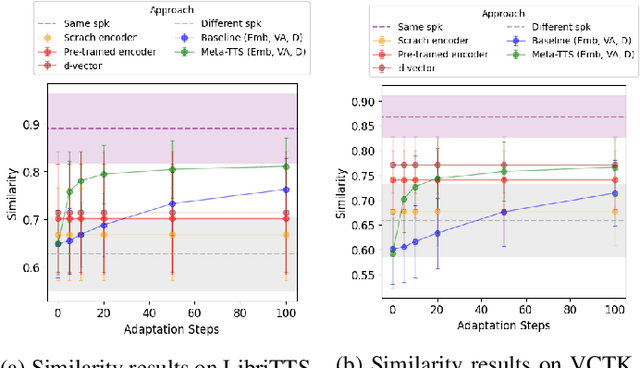 Figure 3 for Meta-TTS: Meta-Learning for Few-Shot Speaker Adaptive Text-to-Speech