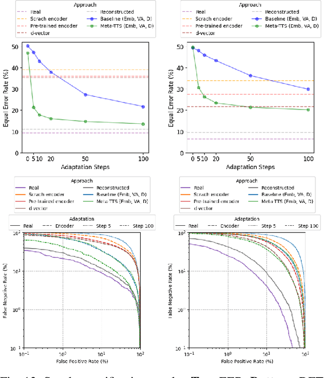 Figure 4 for Meta-TTS: Meta-Learning for Few-Shot Speaker Adaptive Text-to-Speech
