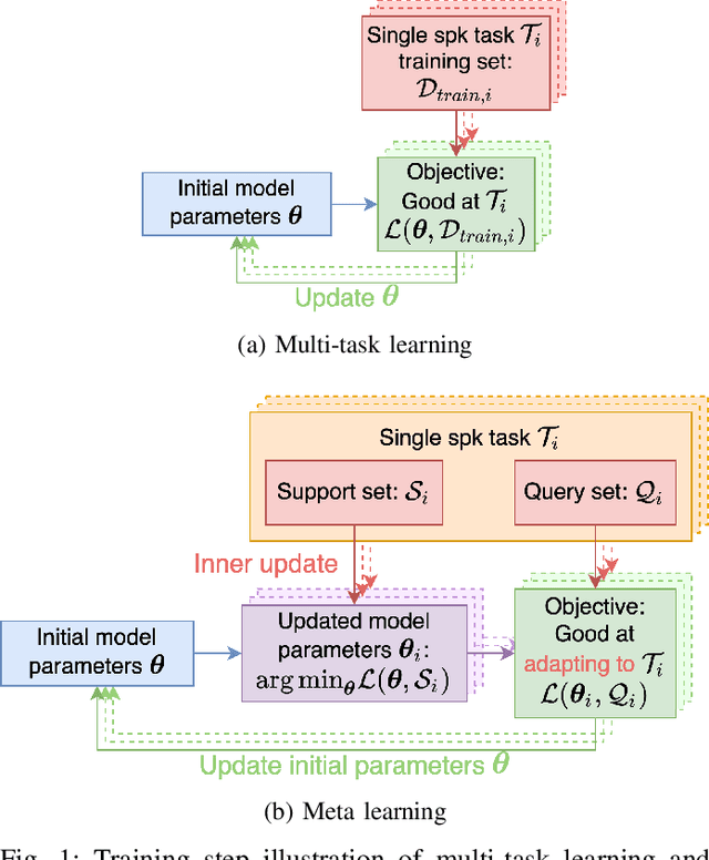 Figure 1 for Meta-TTS: Meta-Learning for Few-Shot Speaker Adaptive Text-to-Speech