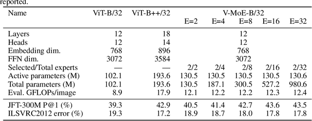 Figure 2 for On the Adversarial Robustness of Mixture of Experts