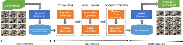 Figure 4 for Collaborative Robot Learning from Demonstrations using Hidden Markov Model State Distribution