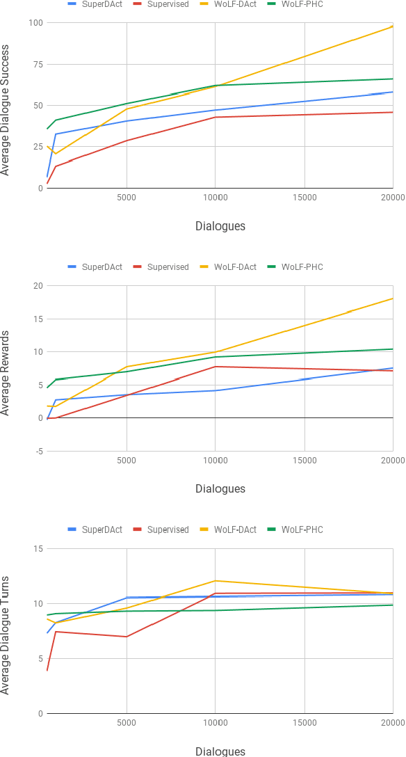 Figure 4 for Collaborative Multi-Agent Dialogue Model Training Via Reinforcement Learning