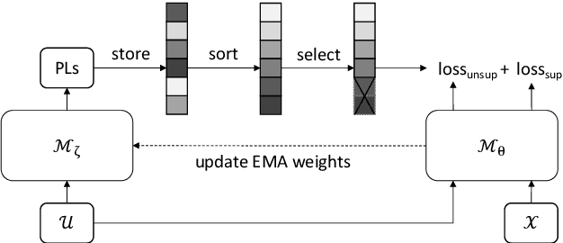 Figure 1 for Censer: Curriculum Semi-supervised Learning for Speech Recognition Based on Self-supervised Pre-training