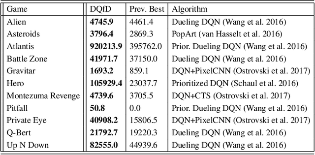 Figure 1 for Deep Q-learning from Demonstrations