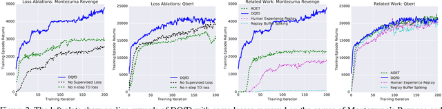 Figure 3 for Deep Q-learning from Demonstrations