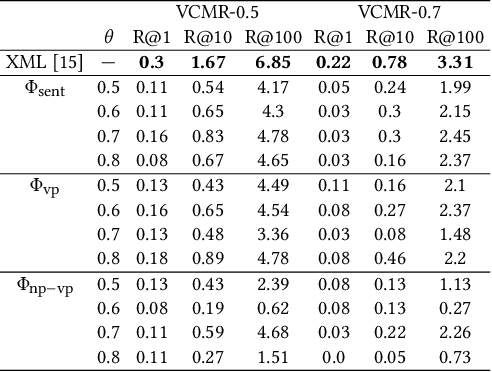 Figure 4 for Video Moment Retrieval with Text Query Considering Many-to-Many Correspondence Using Potentially Relevant Pair