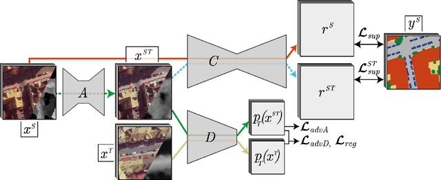 Figure 1 for Appearance Based Deep Domain Adaptation for the Classification of Aerial Images