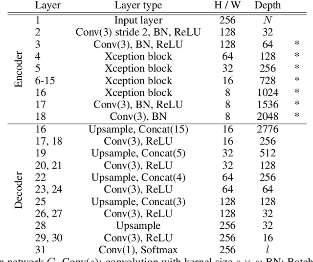 Figure 2 for Appearance Based Deep Domain Adaptation for the Classification of Aerial Images