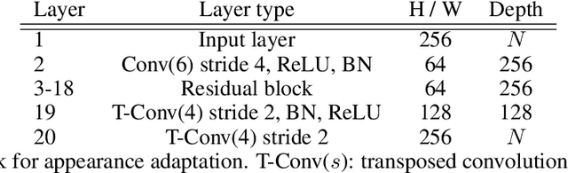 Figure 3 for Appearance Based Deep Domain Adaptation for the Classification of Aerial Images