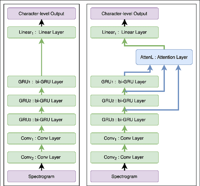 Figure 2 for Refining Automatic Speech Recognition System for older adults
