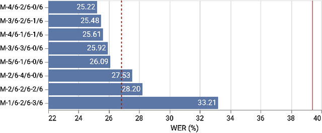 Figure 3 for Refining Automatic Speech Recognition System for older adults