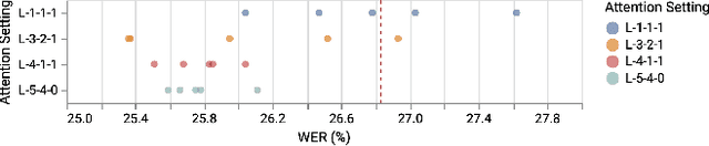 Figure 4 for Refining Automatic Speech Recognition System for older adults