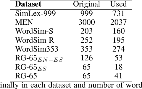 Figure 2 for Like a bilingual baby: The advantage of visually grounding a bilingual language model
