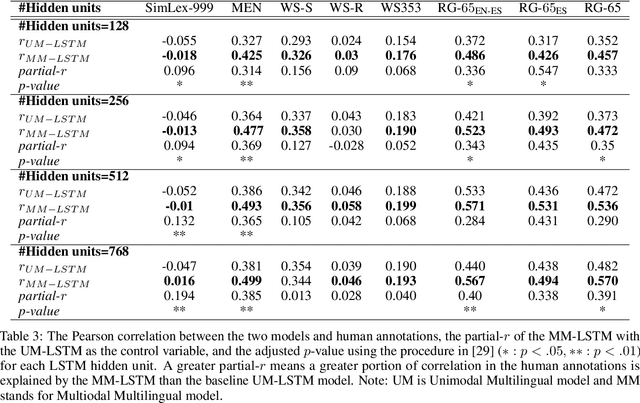 Figure 3 for Like a bilingual baby: The advantage of visually grounding a bilingual language model