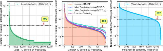 Figure 1 for GNN-XML: Graph Neural Networks for Extreme Multi-label Text Classification