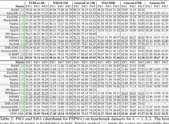 Figure 4 for GNN-XML: Graph Neural Networks for Extreme Multi-label Text Classification