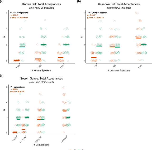Figure 3 for Risk of re-identification for shared clinical speech recordings