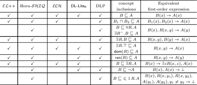 Figure 1 for Large-scale Ontological Reasoning via Datalog