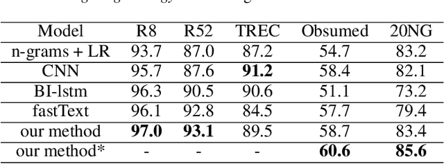 Figure 2 for Interpretable Text Classification Using CNN and Max-pooling