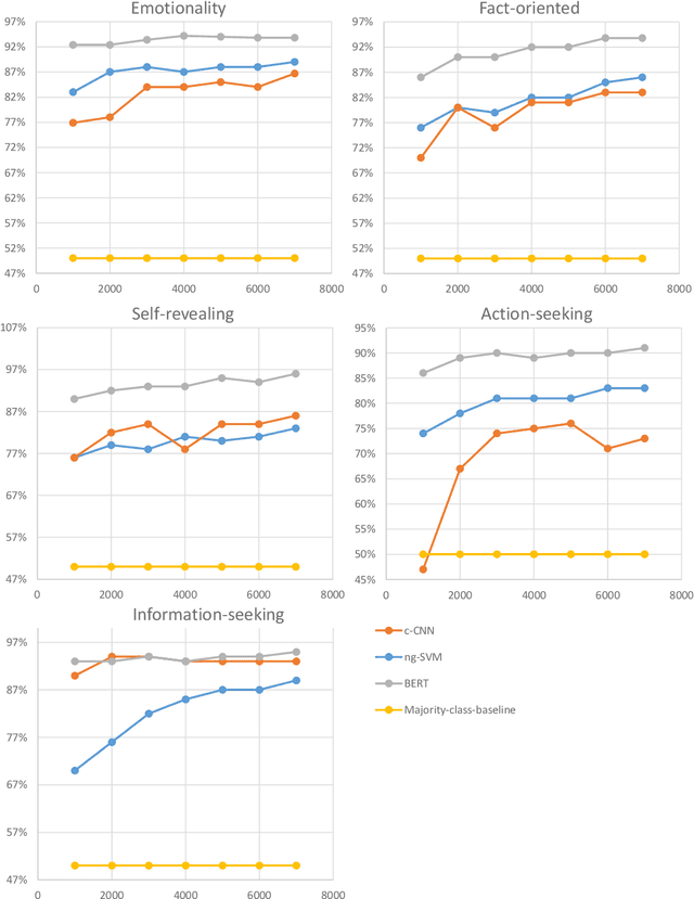 Figure 4 for Benchmarking Automatic Detection of Psycholinguistic Characteristics for Better Human-Computer Interaction