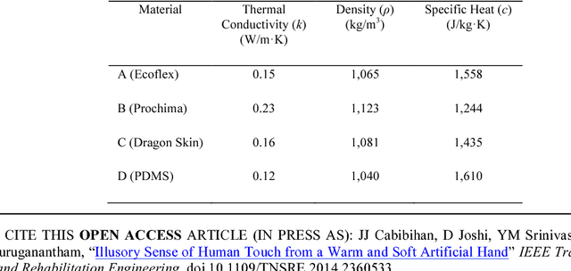 Figure 2 for Illusory Sense of Human Touch from a Warm and Soft Artificial Hand