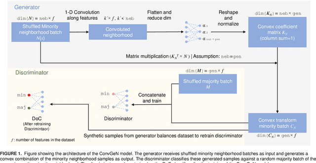Figure 1 for Convex space learning improves deep-generative oversampling for tabular imbalanced classification on smaller datasets