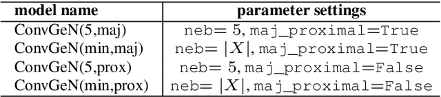 Figure 3 for Convex space learning improves deep-generative oversampling for tabular imbalanced classification on smaller datasets