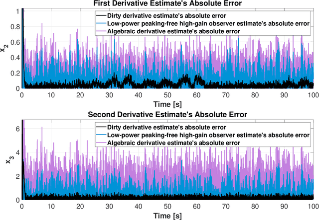 Figure 3 for Dirty derivatives for output feedback stabilization