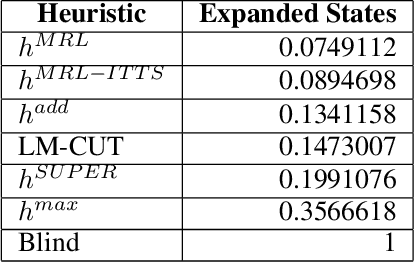 Figure 2 for Meta-Reinforcement Learning for Heuristic Planning