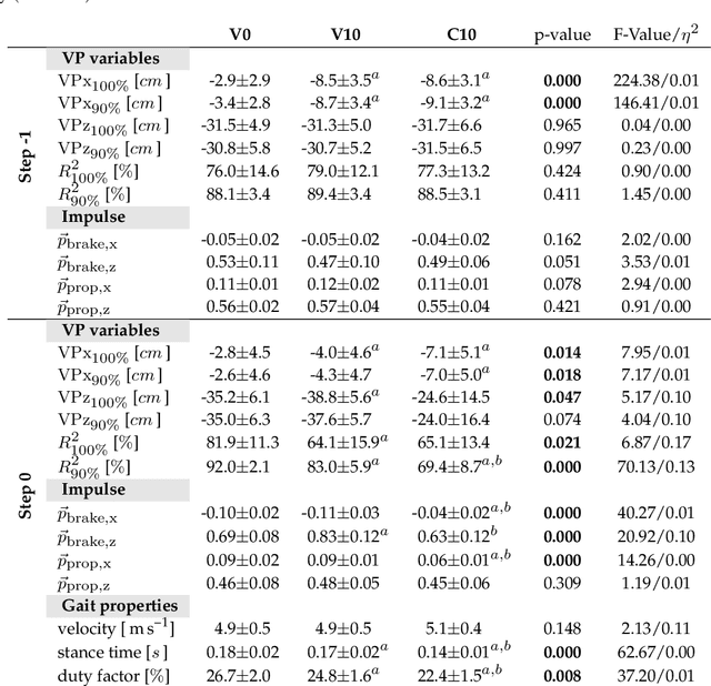 Figure 2 for Postural Stability in Human Running with Step-down Perturbations: An Experimental and Numerical Study