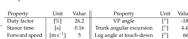 Figure 4 for Postural Stability in Human Running with Step-down Perturbations: An Experimental and Numerical Study