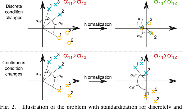 Figure 2 for Unsupervised Learning Methods for Visual Place Recognition in Discretely and Continuously Changing Environments