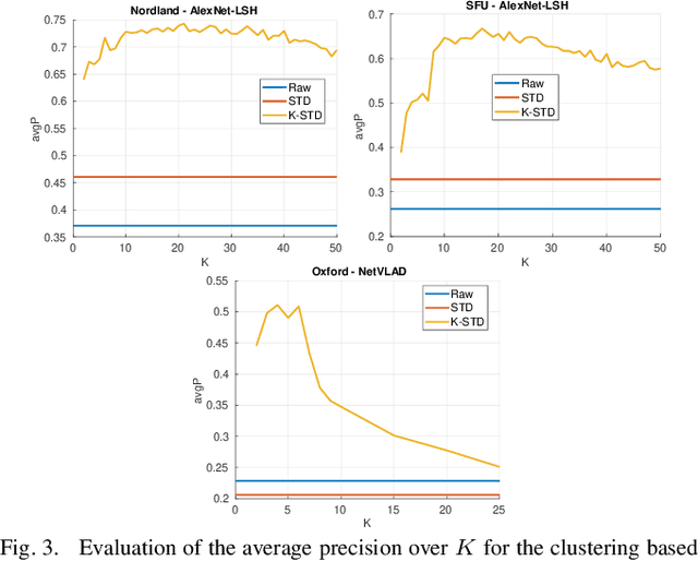 Figure 3 for Unsupervised Learning Methods for Visual Place Recognition in Discretely and Continuously Changing Environments