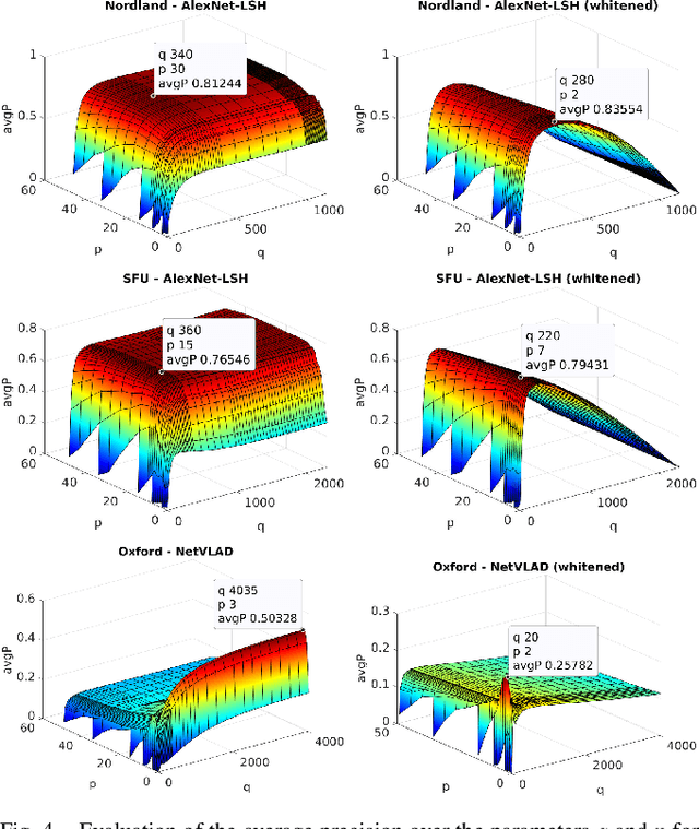 Figure 4 for Unsupervised Learning Methods for Visual Place Recognition in Discretely and Continuously Changing Environments