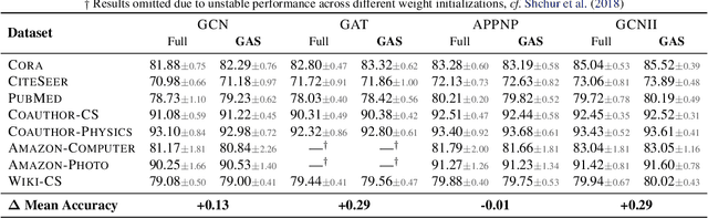 Figure 2 for GNNAutoScale: Scalable and Expressive Graph Neural Networks via Historical Embeddings