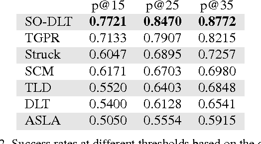 Figure 4 for Transferring Rich Feature Hierarchies for Robust Visual Tracking