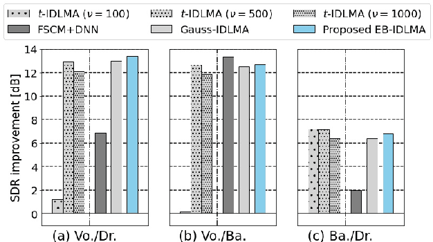 Figure 3 for Empirical Bayesian Independent Deeply Learned Matrix Analysis For Multichannel Audio Source Separation