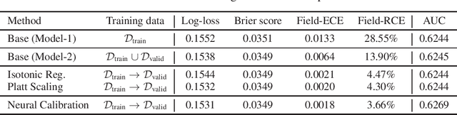 Figure 2 for Towards reliable and fair probabilistic predictions: field-aware calibration with neural networks