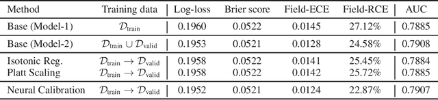 Figure 3 for Towards reliable and fair probabilistic predictions: field-aware calibration with neural networks