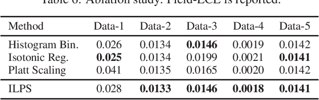 Figure 4 for Towards reliable and fair probabilistic predictions: field-aware calibration with neural networks