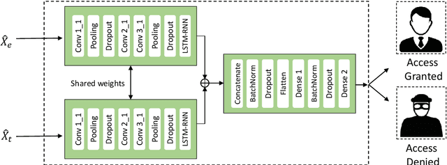 Figure 4 for GaitPrivacyON: Privacy-Preserving Mobile Gait Biometrics using Unsupervised Learning