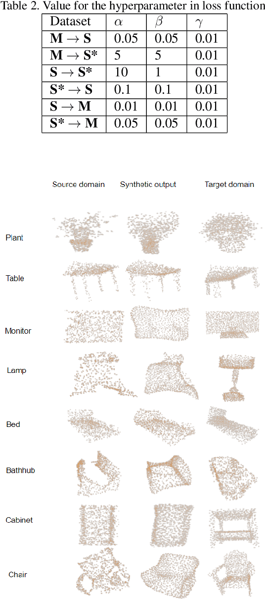 Figure 4 for Generation For Adaption: A GAN-Based Approach for 3D Domain Adaption with Point Cloud Data