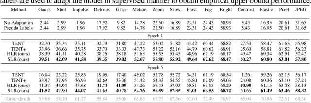 Figure 2 for Test-Time Adaptation to Distribution Shift by Confidence Maximization and Input Transformation